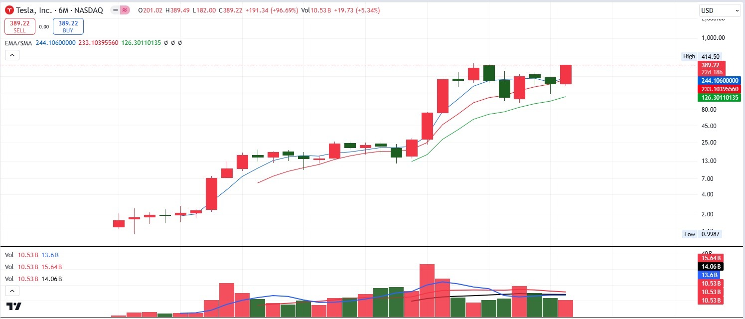 $テスラ (TSLA.US)$ 各位に技術図表を提供し、将来のトレンドを示す