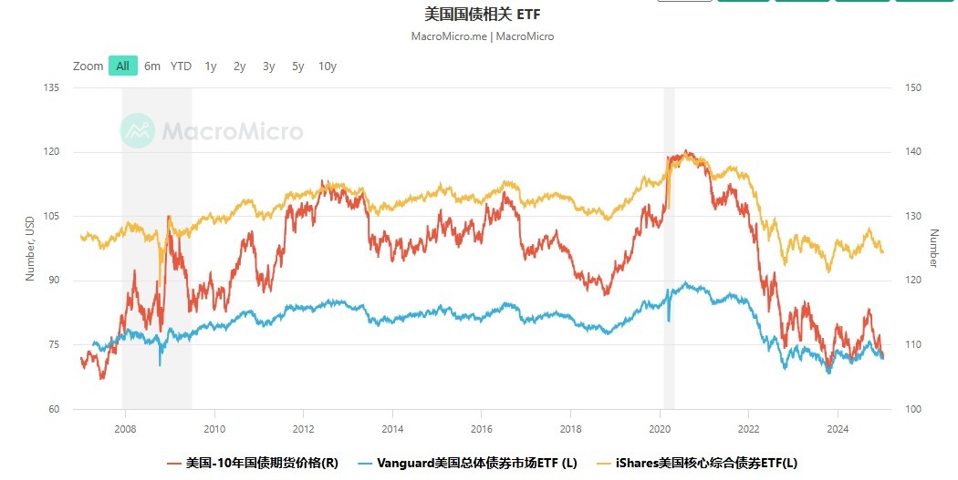 美债ETF透露了什么秘密