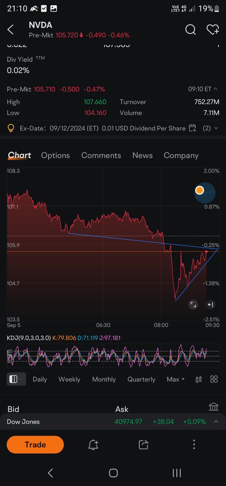 $エヌビディア (NVDA.US)$ 悪くなさそうですね！今日も緑の希望があります。117-110ですか？