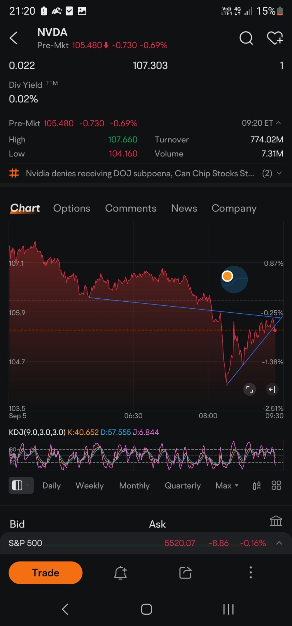 $英伟达 (NVDA.US)$ 嗨.... 今天我对绿色的希望正在逐渐消失。也许我可以实施止损，但没关系