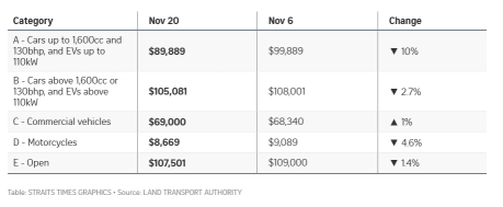 Cat A COE Drops 10% to $89,889; Other Premiums Also Fall