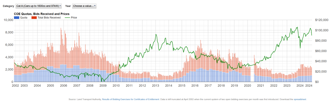 Cat A COE Drops 10% to $89,889; Other Premiums Also Fall