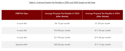 Lower Property Tax Bills, Lower Living costs?