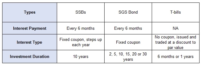 让我们了解更多关于新加坡政府债券