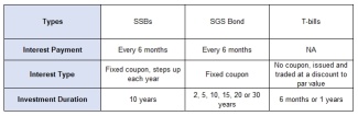 Let's know more about Singapore Government Bonds