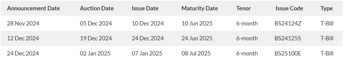 Let's know more about Singapore Government Bonds