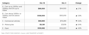 COE prices rise across the board except for commercial vehicles