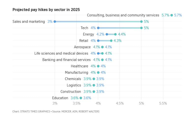 2025年新加坡預計薪資漲幅將在2%至5%的區間內。