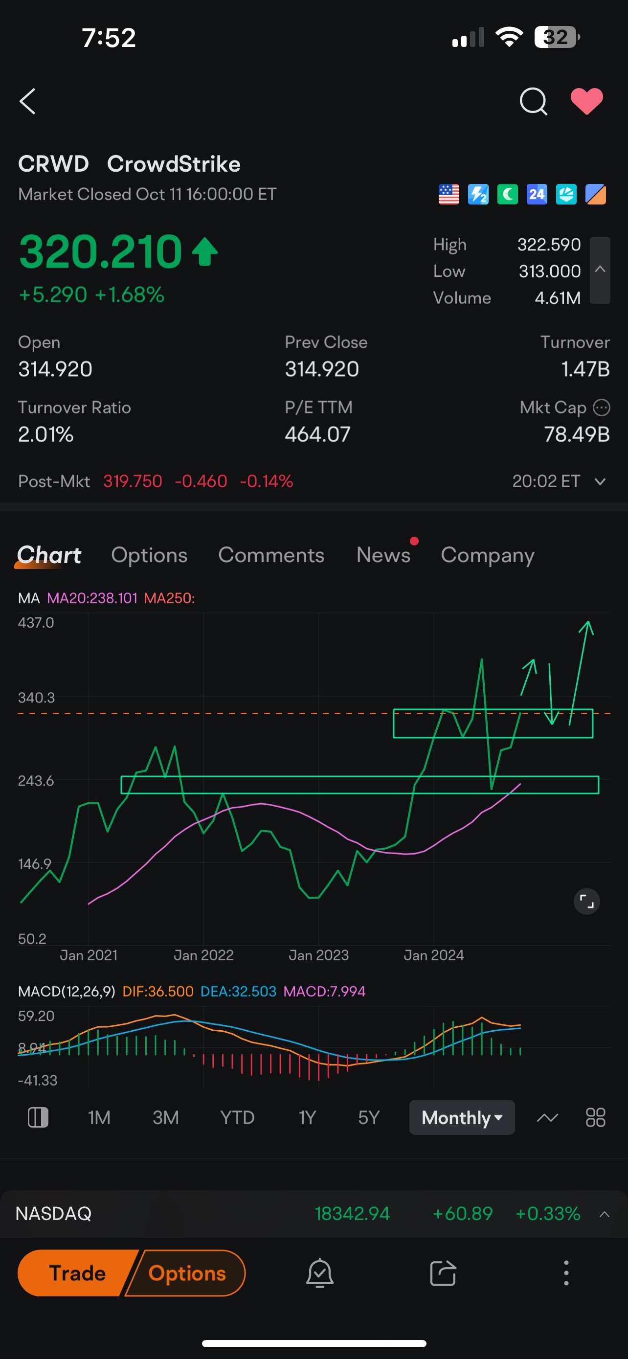 CrowdStrike Potential Setups