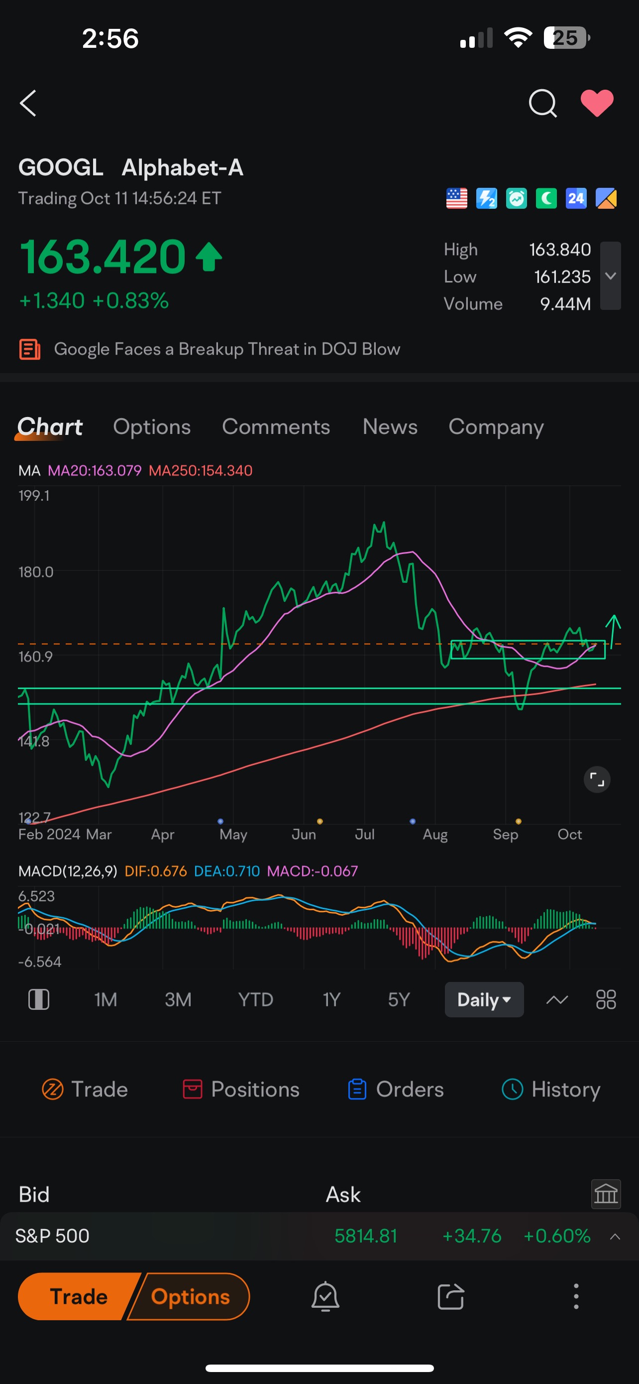 Alphabet 潛在買入設置