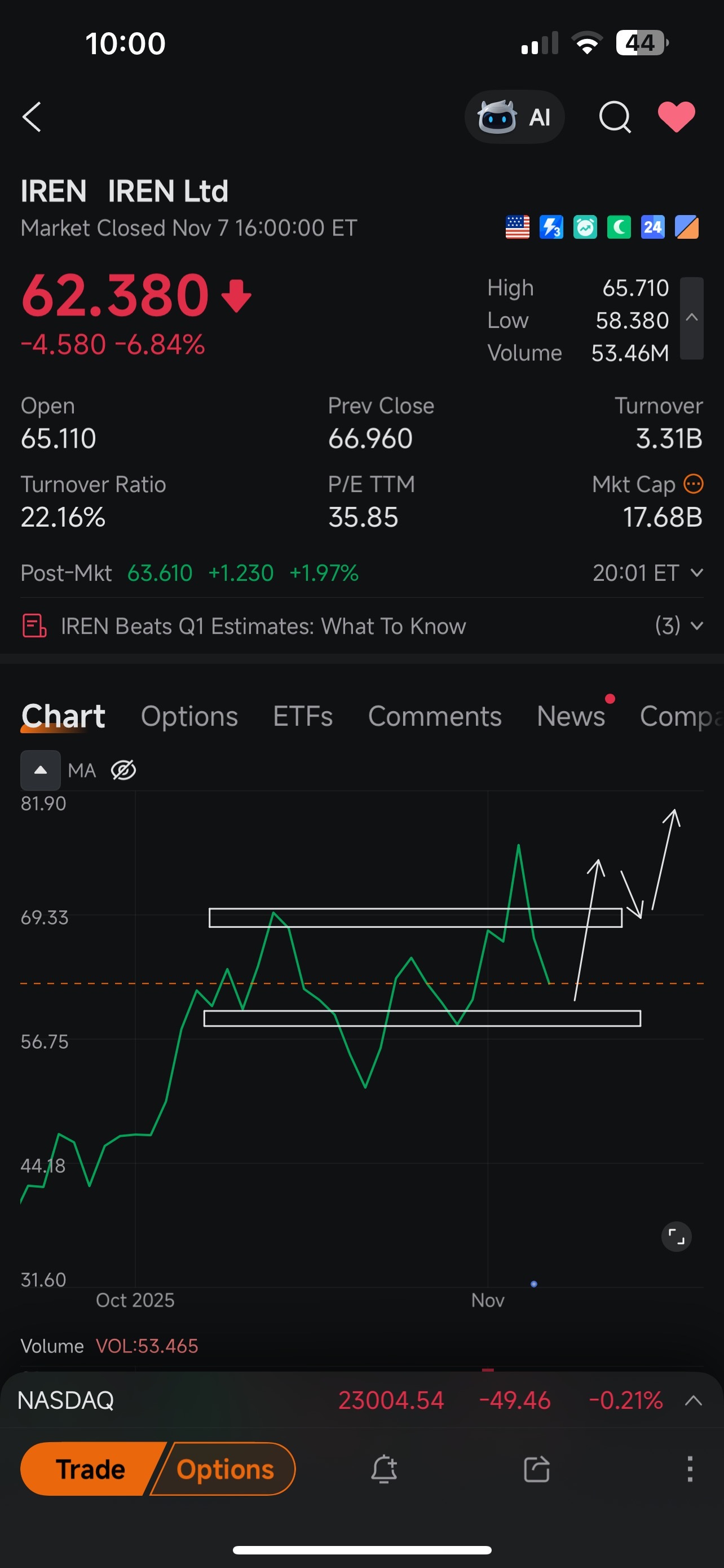 IREN Potential Setup - moomoo Community