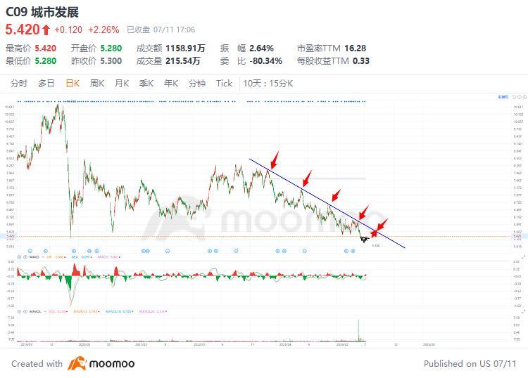 $城市發展 (C09.SG)$ 注意趨勢壓力線，目前只看短線交易 買入後設置止損單就不看