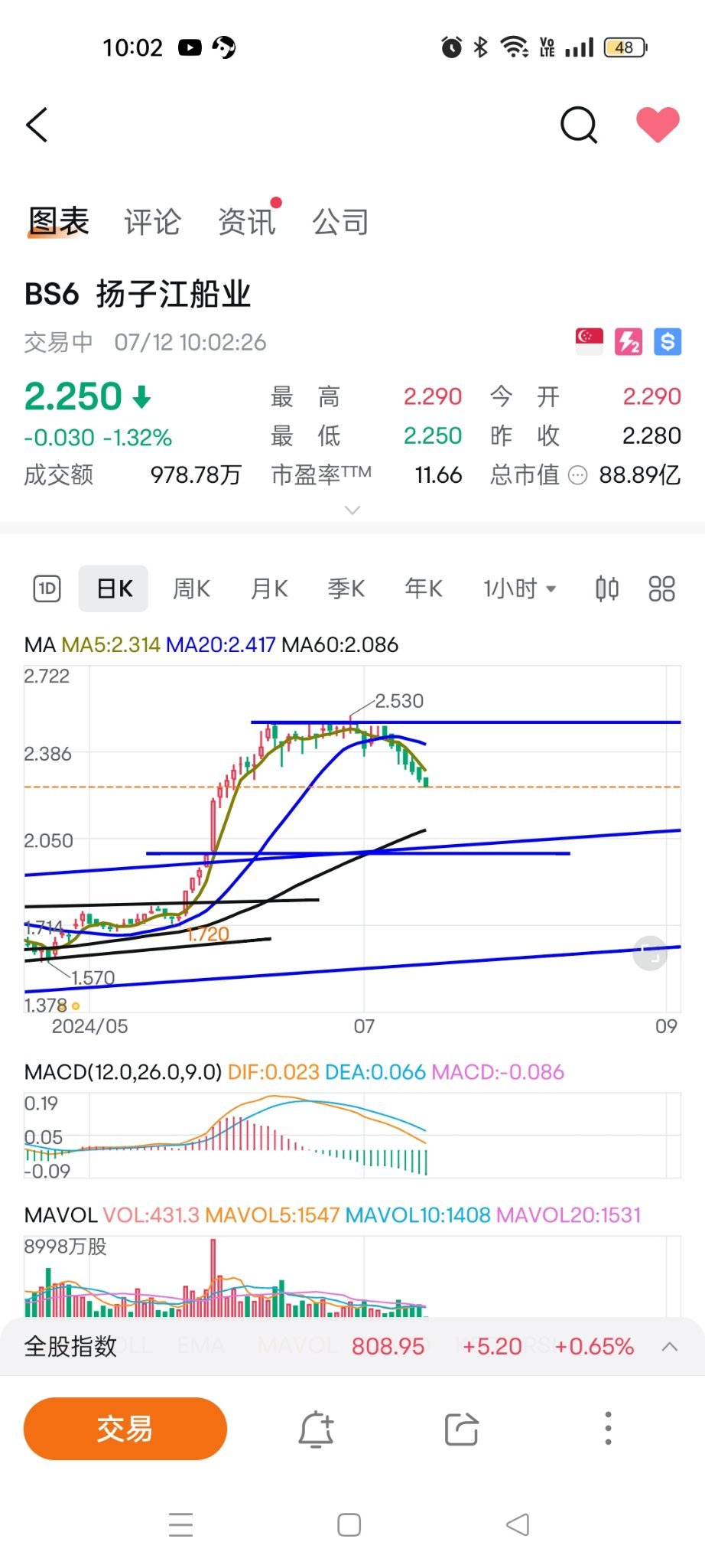 $揚子江船業 (BS6.SG)$ 注意日圖60均線，macd零軸附近股價會不會獲得支撐