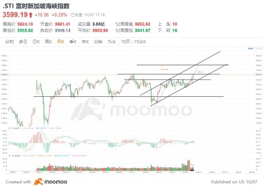 抓住新加坡牛市