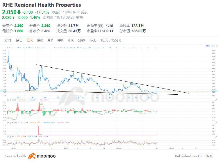 $Regional Health Properties (RHE.US)$ 拿小錢玩玩