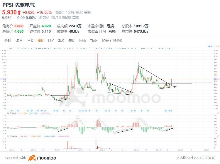 $先驱电气 (PPSI.US)$ 图1 看MACD 图2 用周图60均线作为牛熊分界线