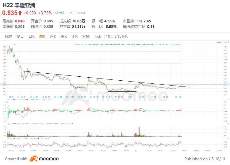 $Hong Leong Asia (H22.SG)$