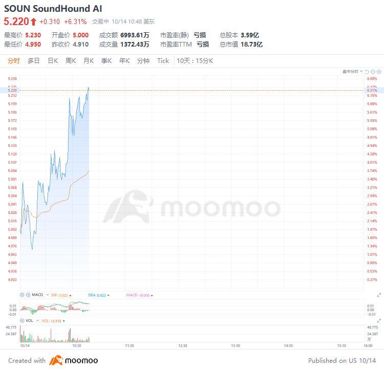 $サウンドハンド・AI (SOUN.US)$ 日内