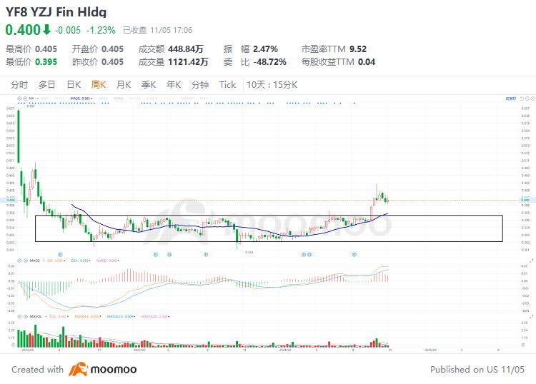 $YZJ Fin Hldg (YF8.SG)$