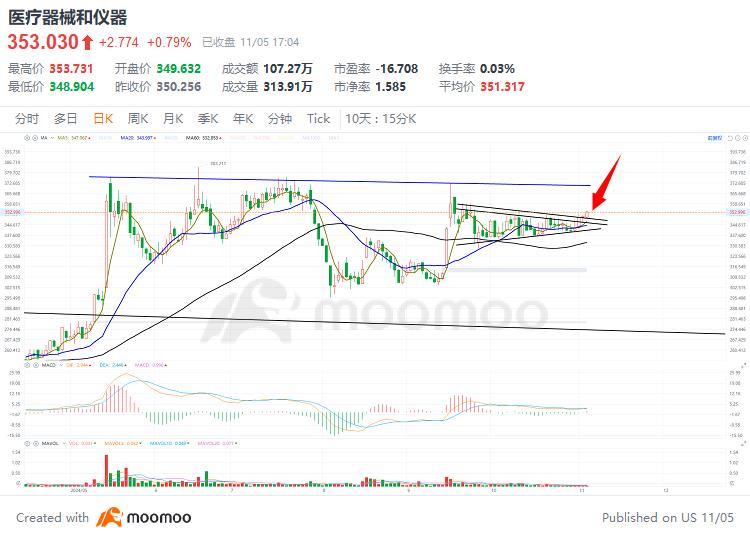 $医疗器械和仪器 (LIST3033.SG)$