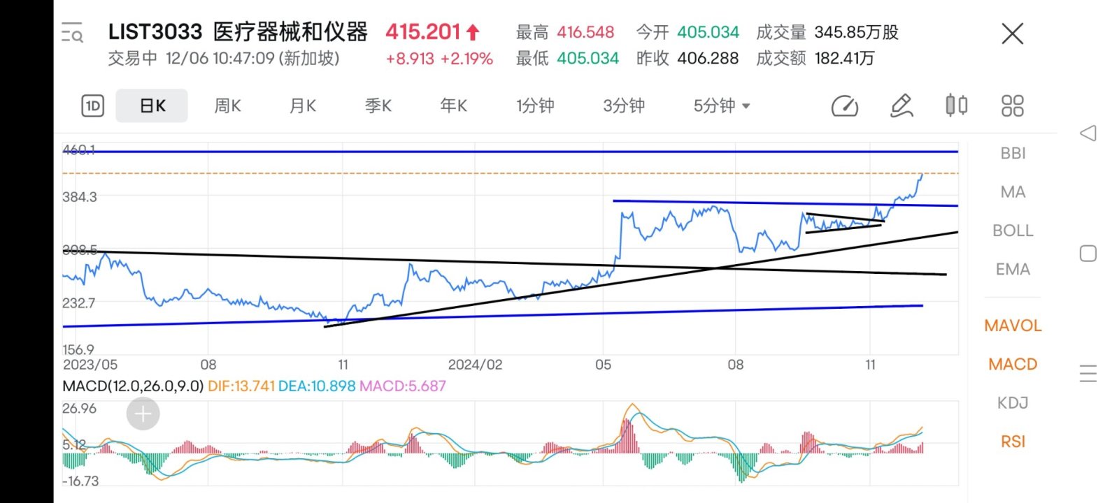 $医疗器械和仪器 (LIST3033.SG)$