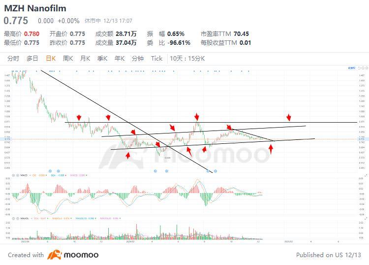 $Nanofilm (MZH.SG)$