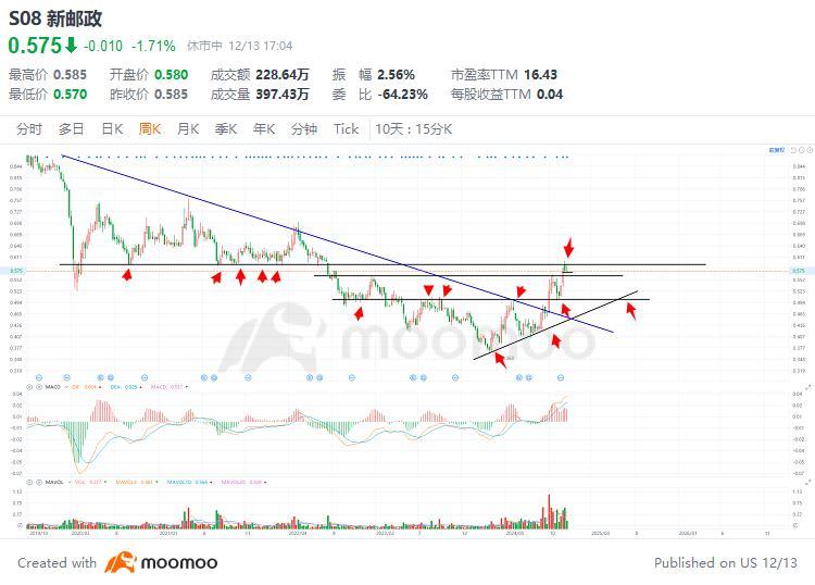 $新邮政 (S08.SG)$