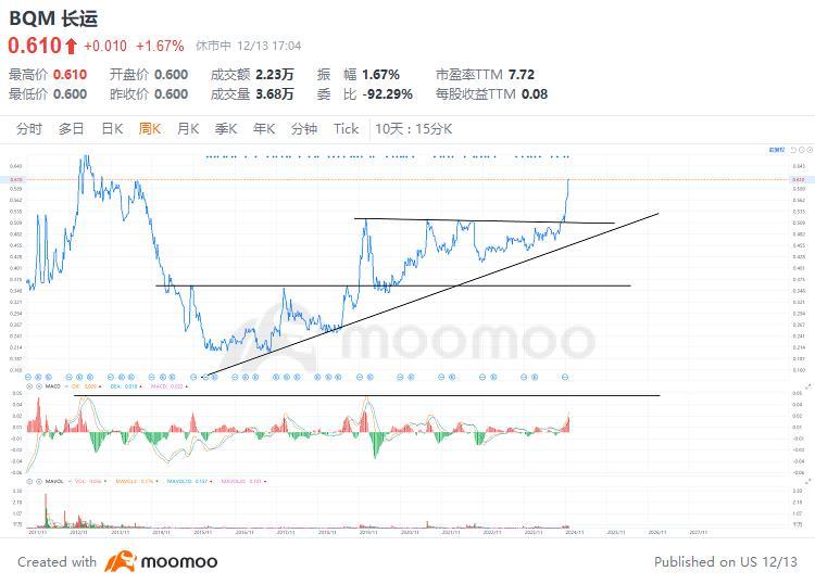 $長運 (BQM.SG)$