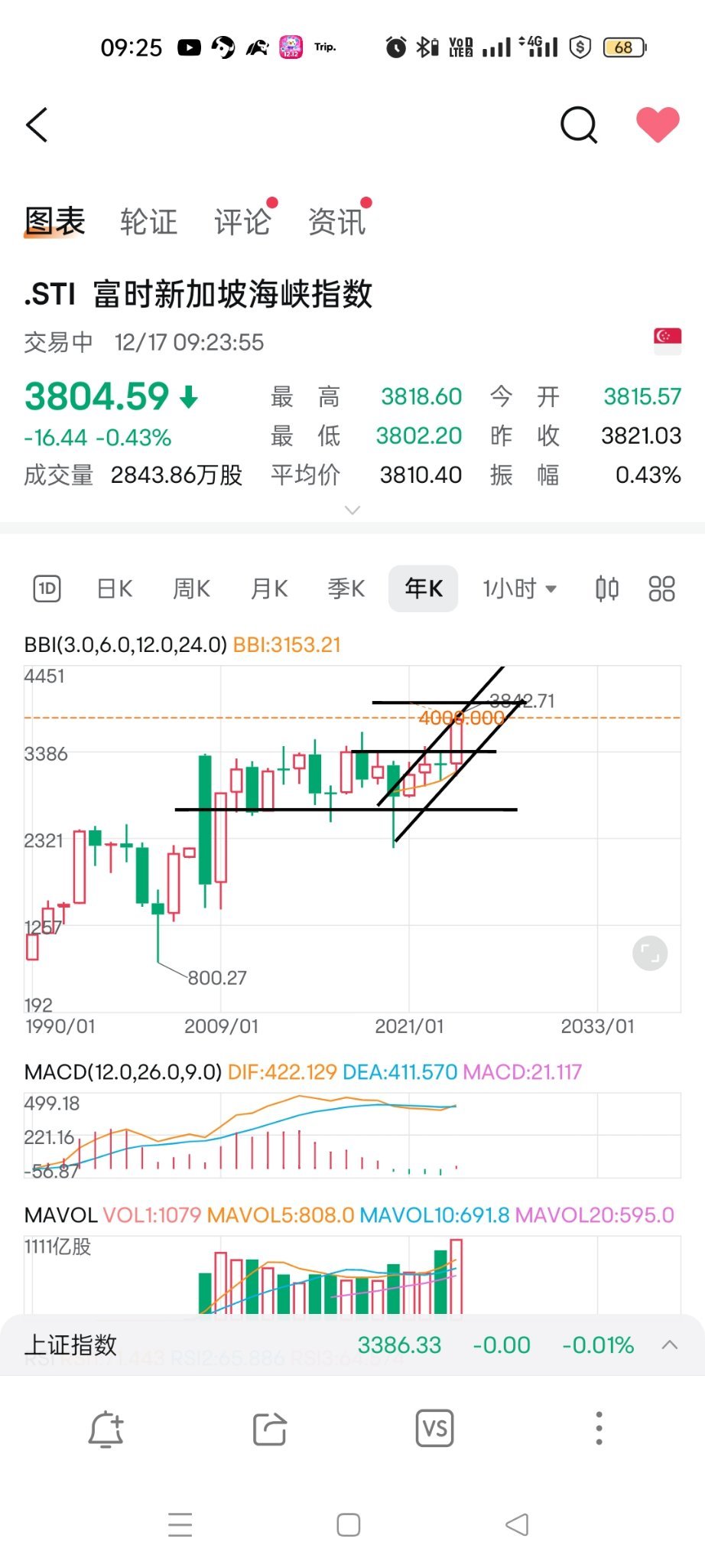 $富時新加坡海峽指數 (.STI.SG)$ 還有2周時間就要收年k線了，sti etf回調都是機會