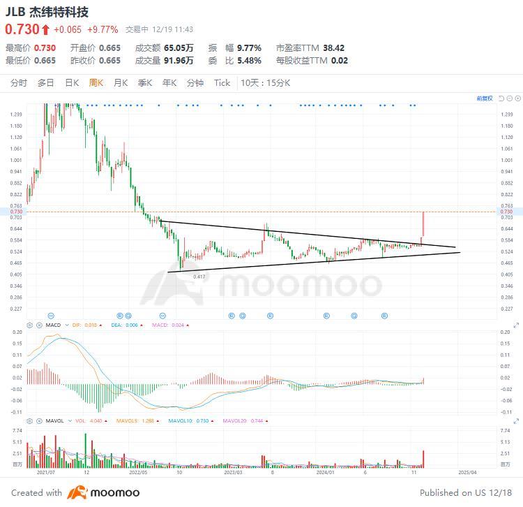 $傑緯特科技 (JLB.SG)$