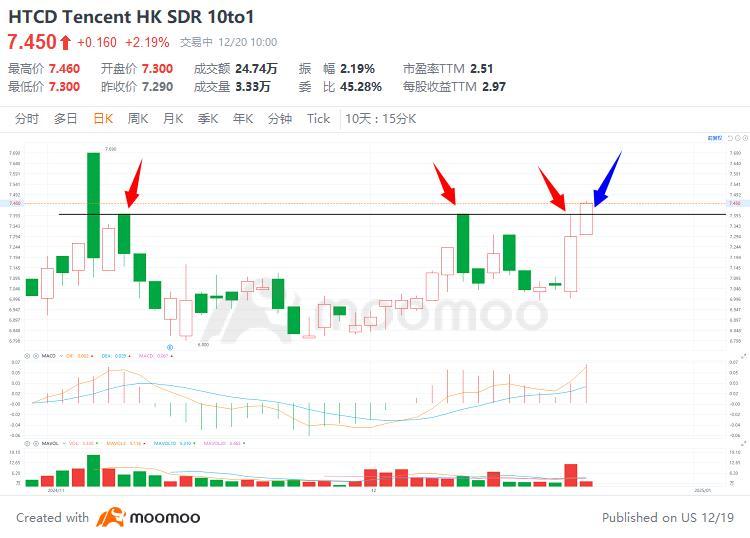 $Tencent HK SDR 10to1 (HTCD.SG)$ Breaking through 7.4, opportunity?