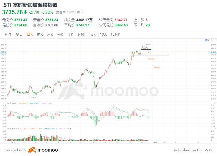 $富時新加坡海峽指數 (.STI.SG)$