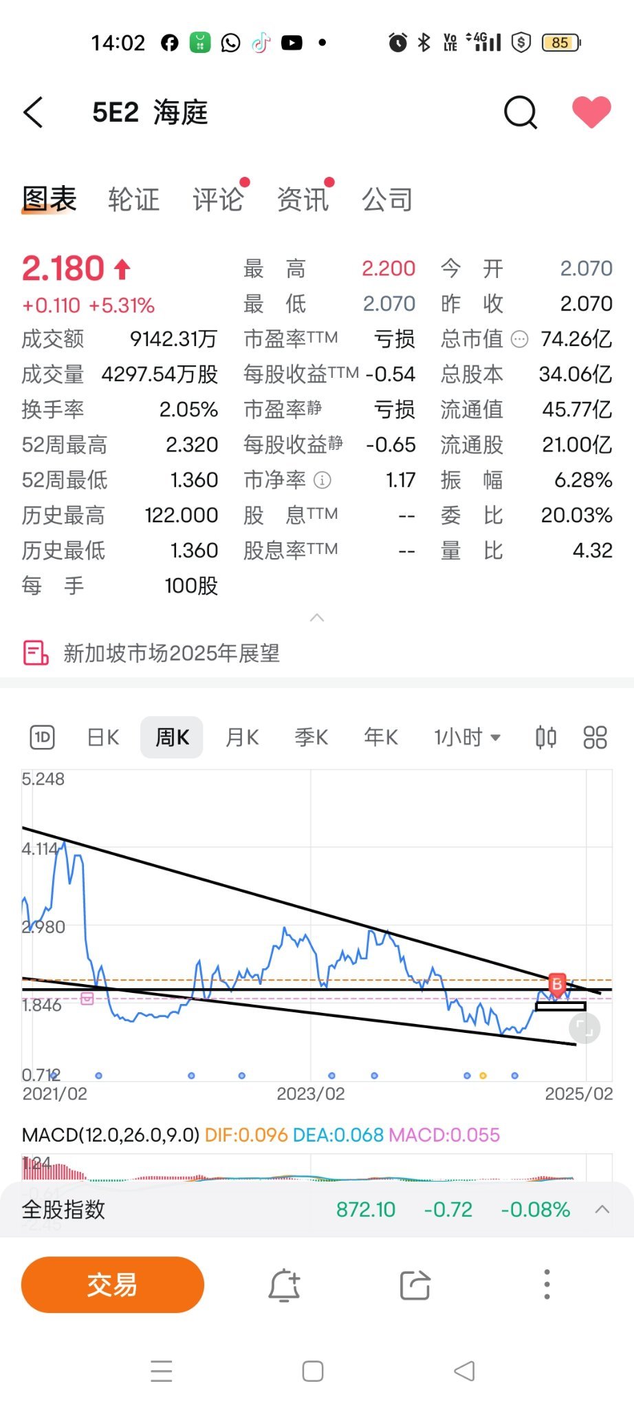 $海庭 (5E2.SG)$ 双压力被突破，收盘大阳线就是机会