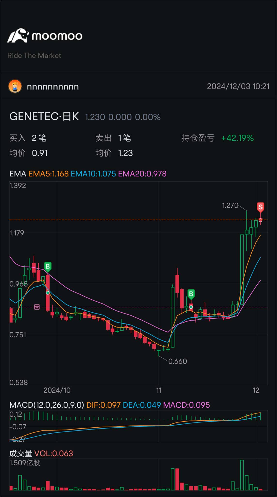 $GENETEC (0104.MY)$