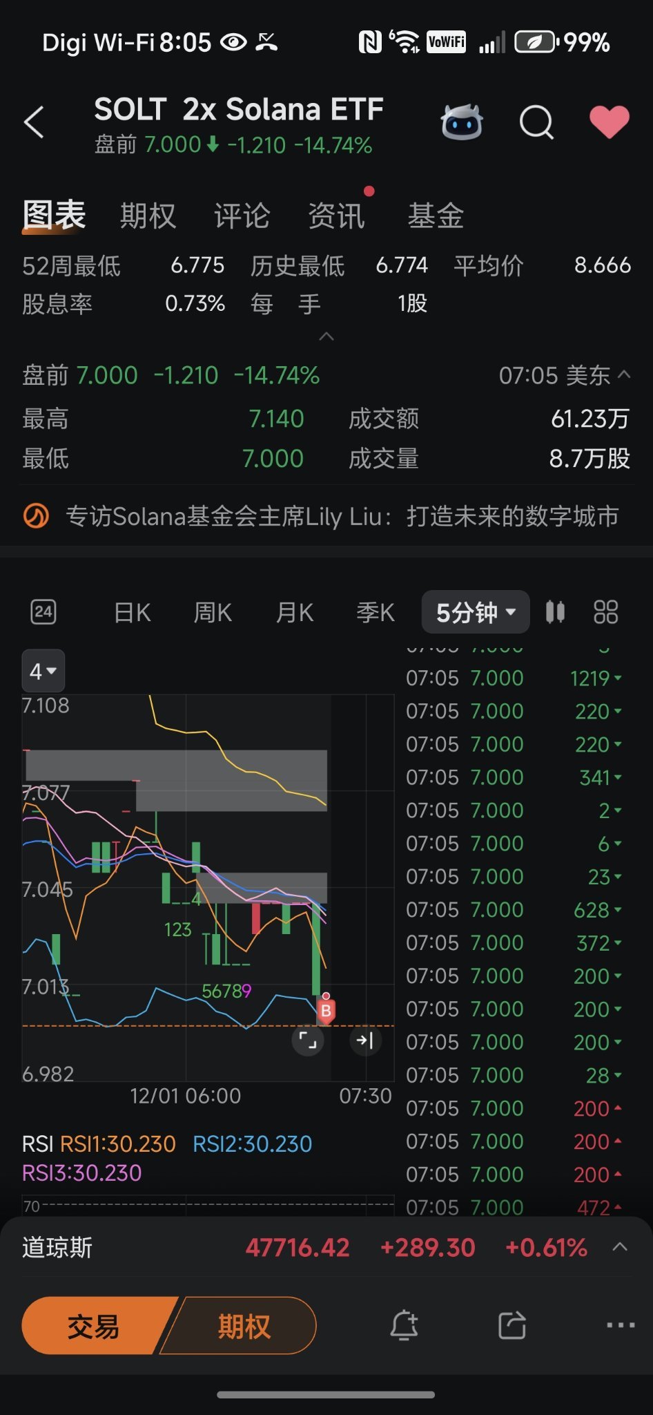 $2x Solana ETF (SOLT.US)$ 老大跌麻了小弟也走不掉- moomoo 社区