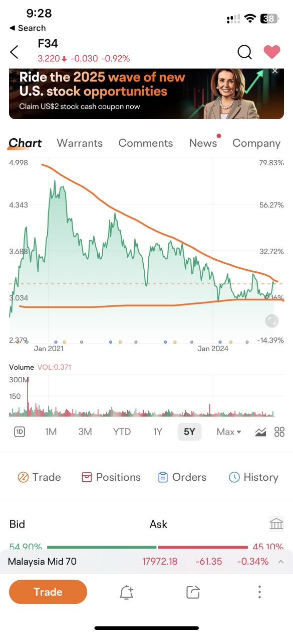 Descending Triangle intact