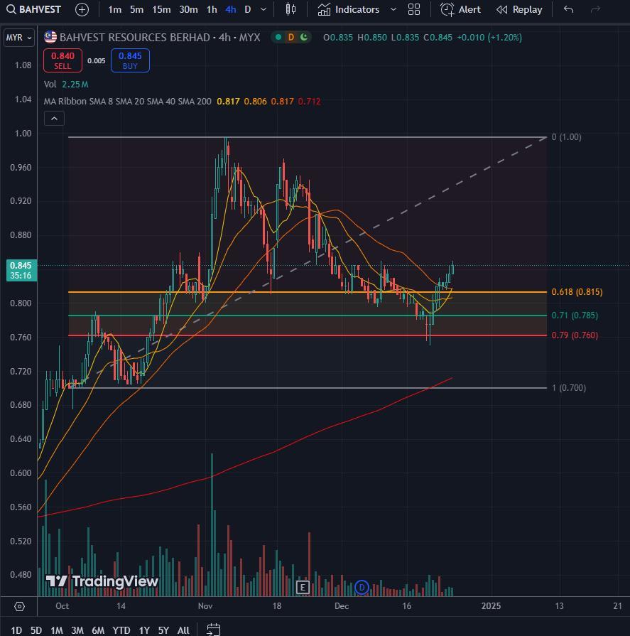 $AUMAS (0098.MY)$ 已经从百思买区域出来了