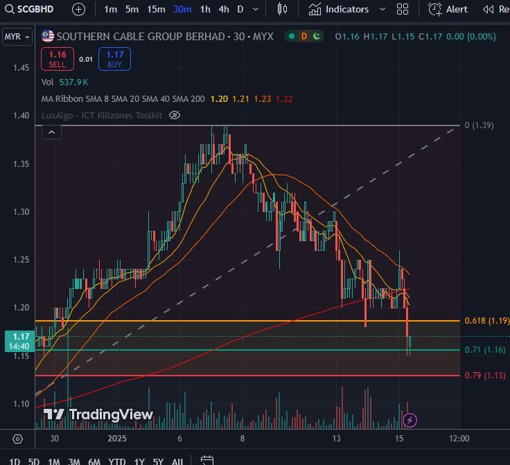 $SCGBHD (0225.MY)$ a nice spot to collect, but too bad KLCI to bearlish