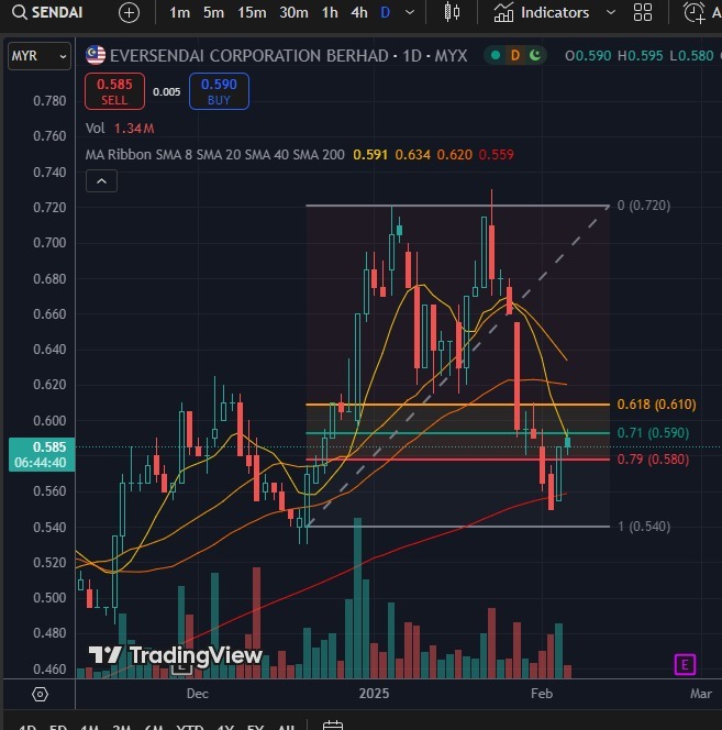 $SENDAI (5205.MY)$ technically still can play around since it survived above ma200 *At your own risk