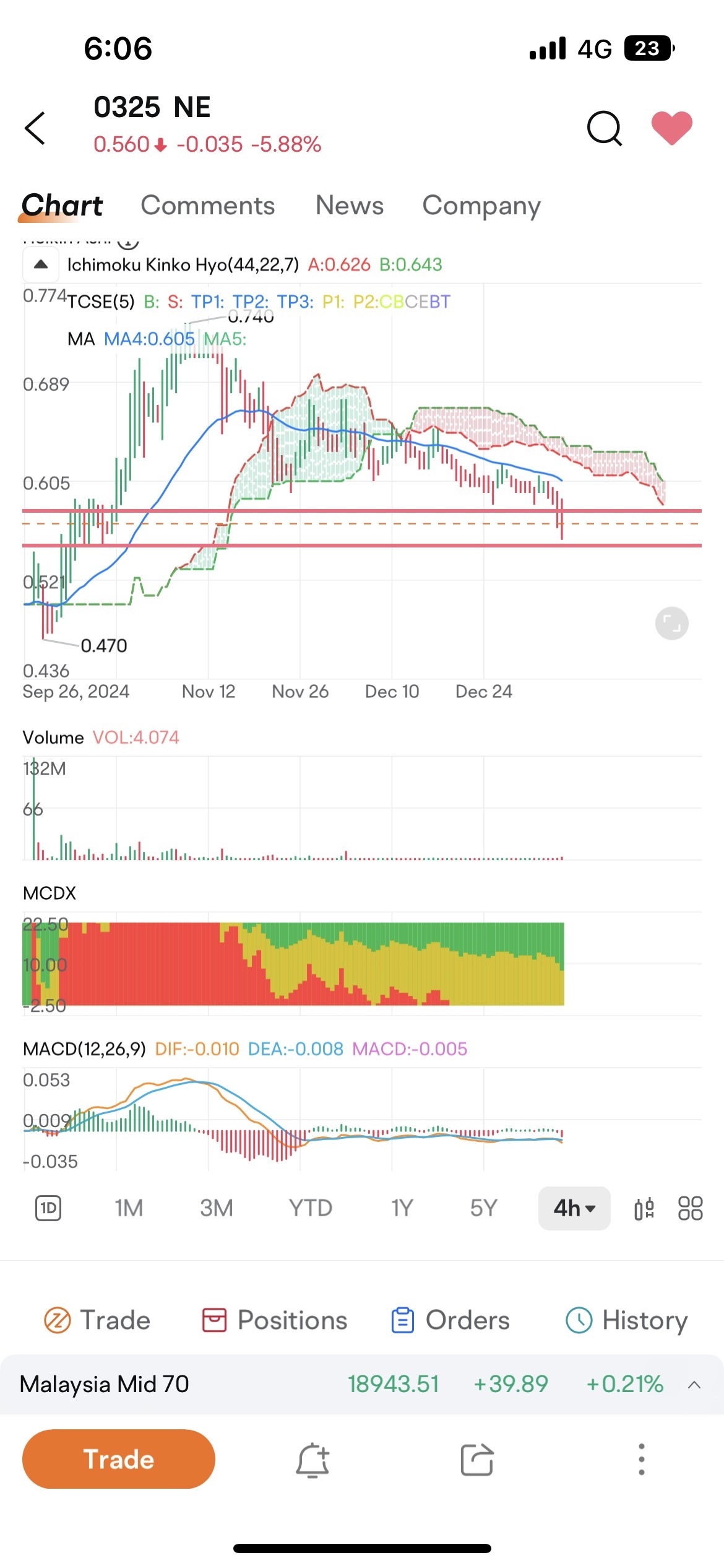 $NE (0325.MY)$