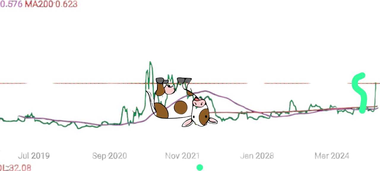 $リップル (XRP.CC)$ 5年後の新しいパターン。キングコブラが牛を食べる！