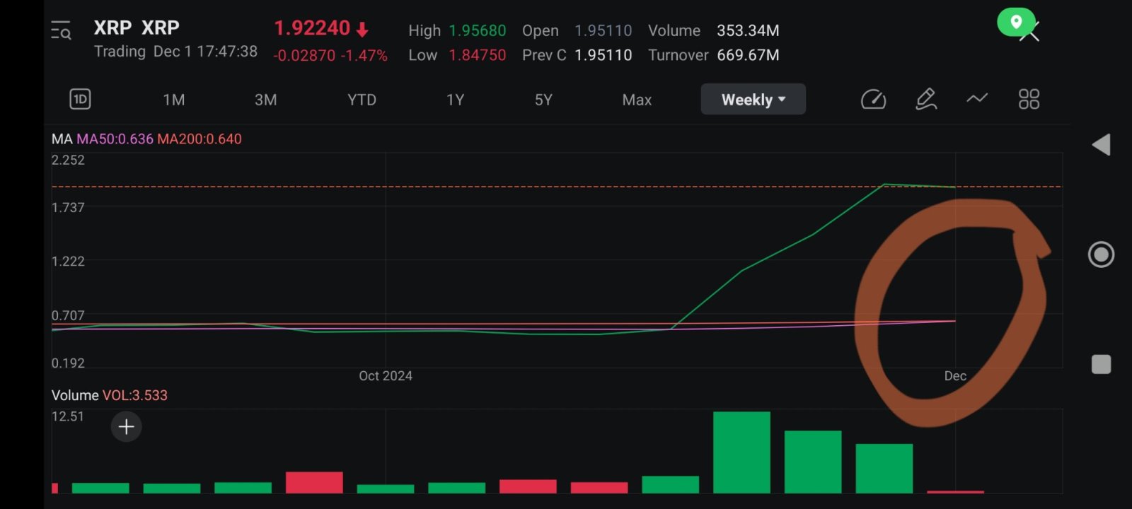 $XRP (XRP.CC)$ NFA: Rare weekly MA crossover spotted! This uncommon event in stocks/crypto often signals a strong bullish trend. Analysts suggest it could lead ...