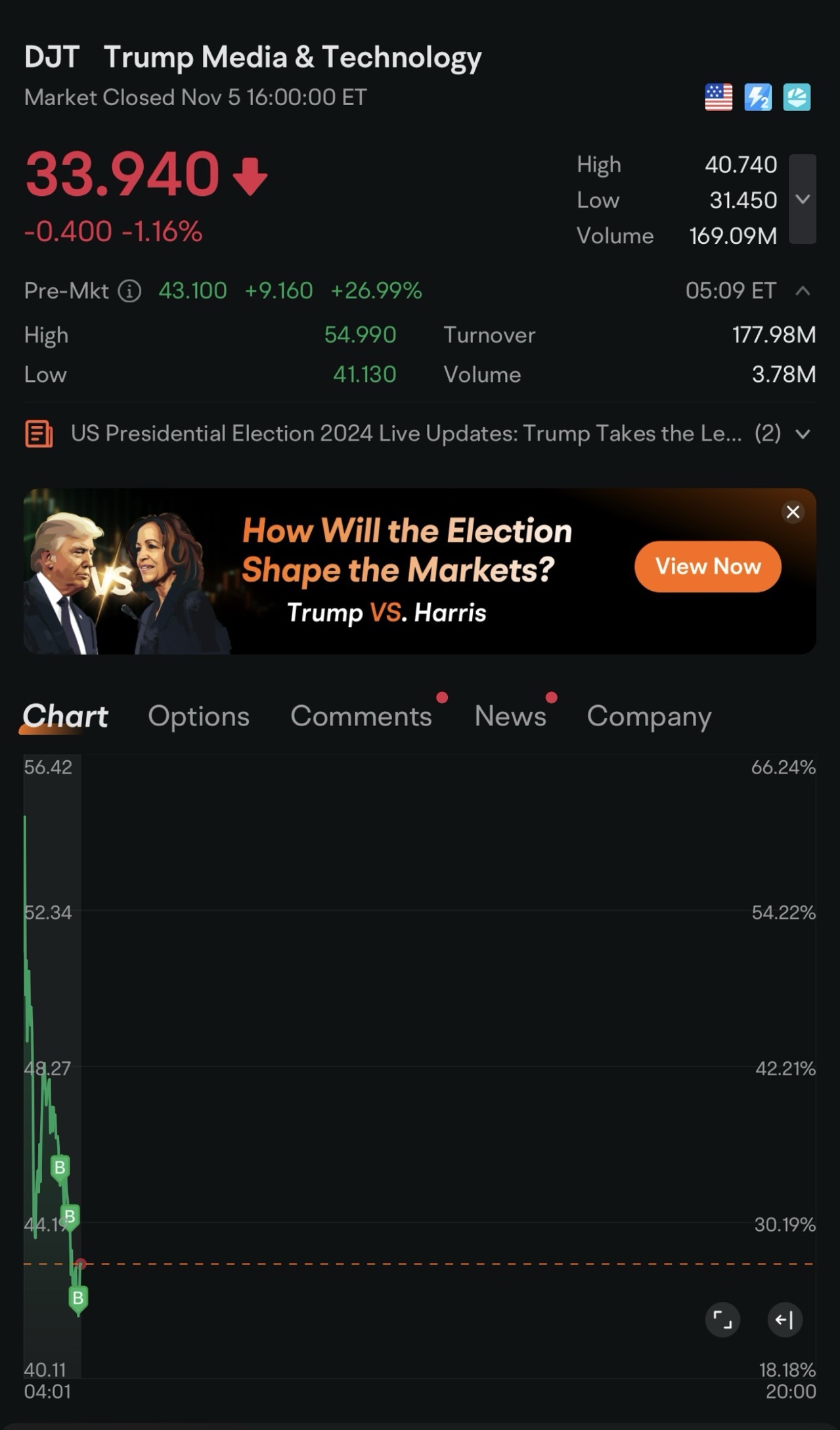 $Trump Media & Technology (DJT.US)$  haha this is a good opportunity; buy more when dip leerrrr