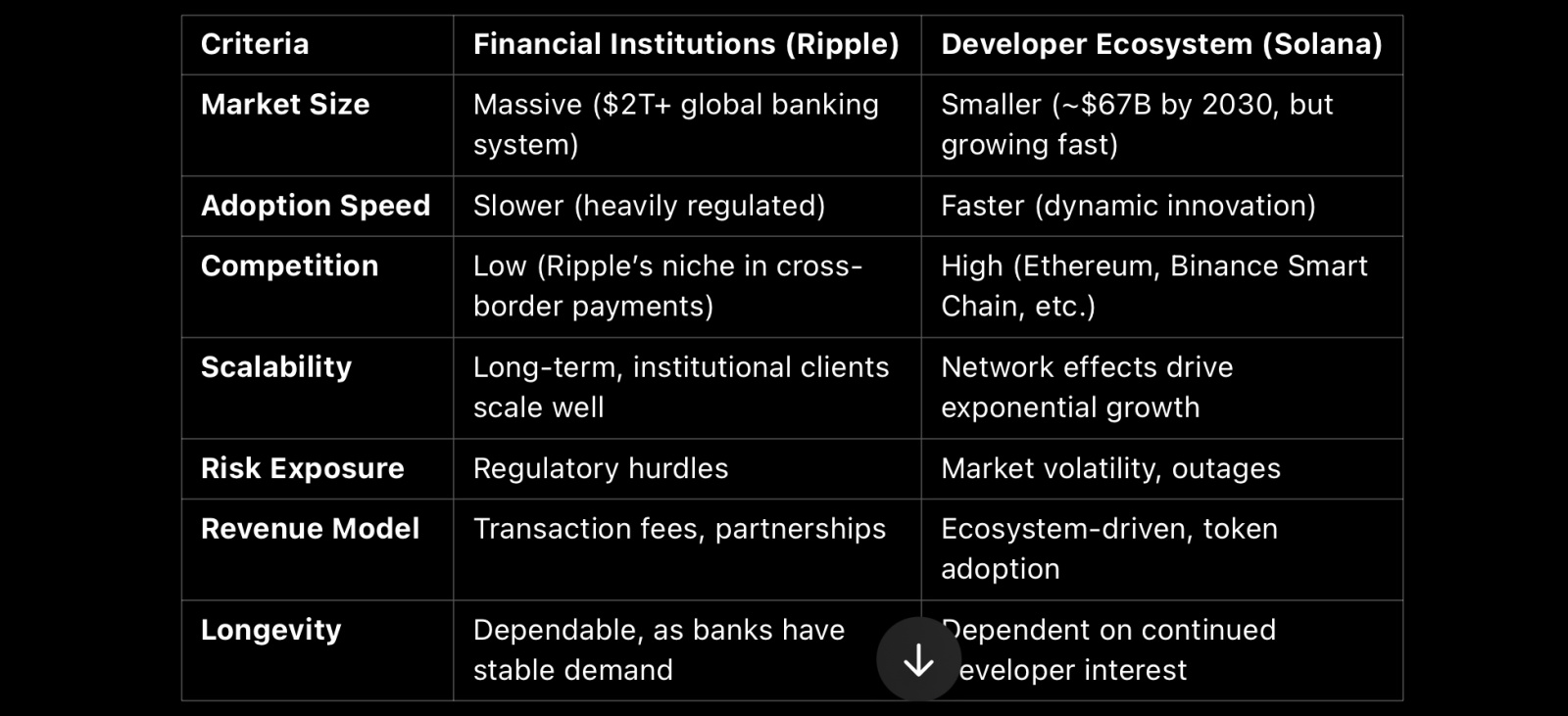 $XRP (XRP.CC)$ if TP $2. means to beat SOL of $120b market cap.  Below is the brief fundamental of both. Ripple has potential market size of $2T in its industry...