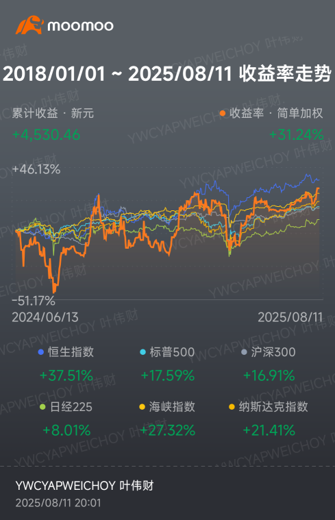 一年多了歷經波折希望可以持續盈利
