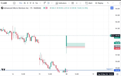 AMD Long Call after long Bearish