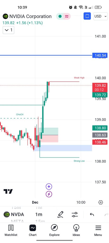 Multi-Timeframe Analysis: See the Bigger Picture