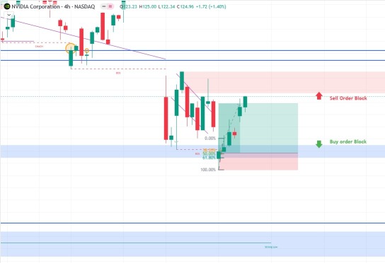 Order Blocks – Institutional Trading Zones