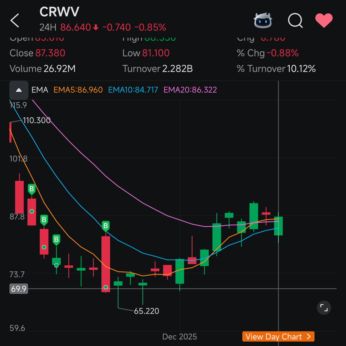 CoreWeave (CRWV.US)$ 依然持有，不管是因为25亿美元的可转换债券引发的恐慌抛售还是甲骨文的问题，跌... - moomoo 社区