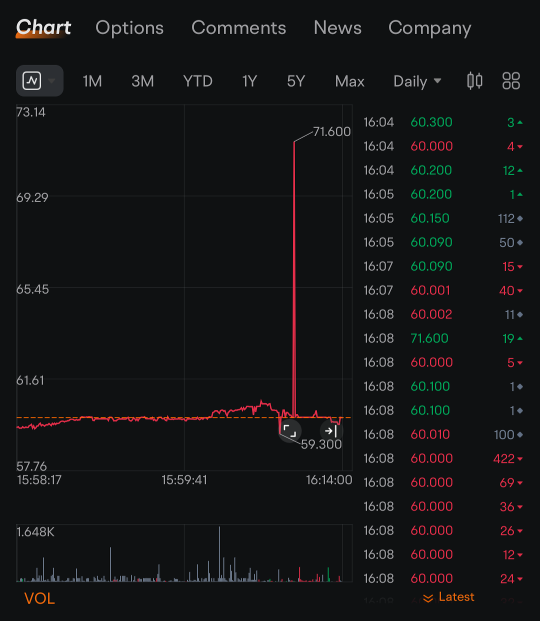 $Destiny Tech100 (DXYZ.US)$ 哇，誰以71.600買入？